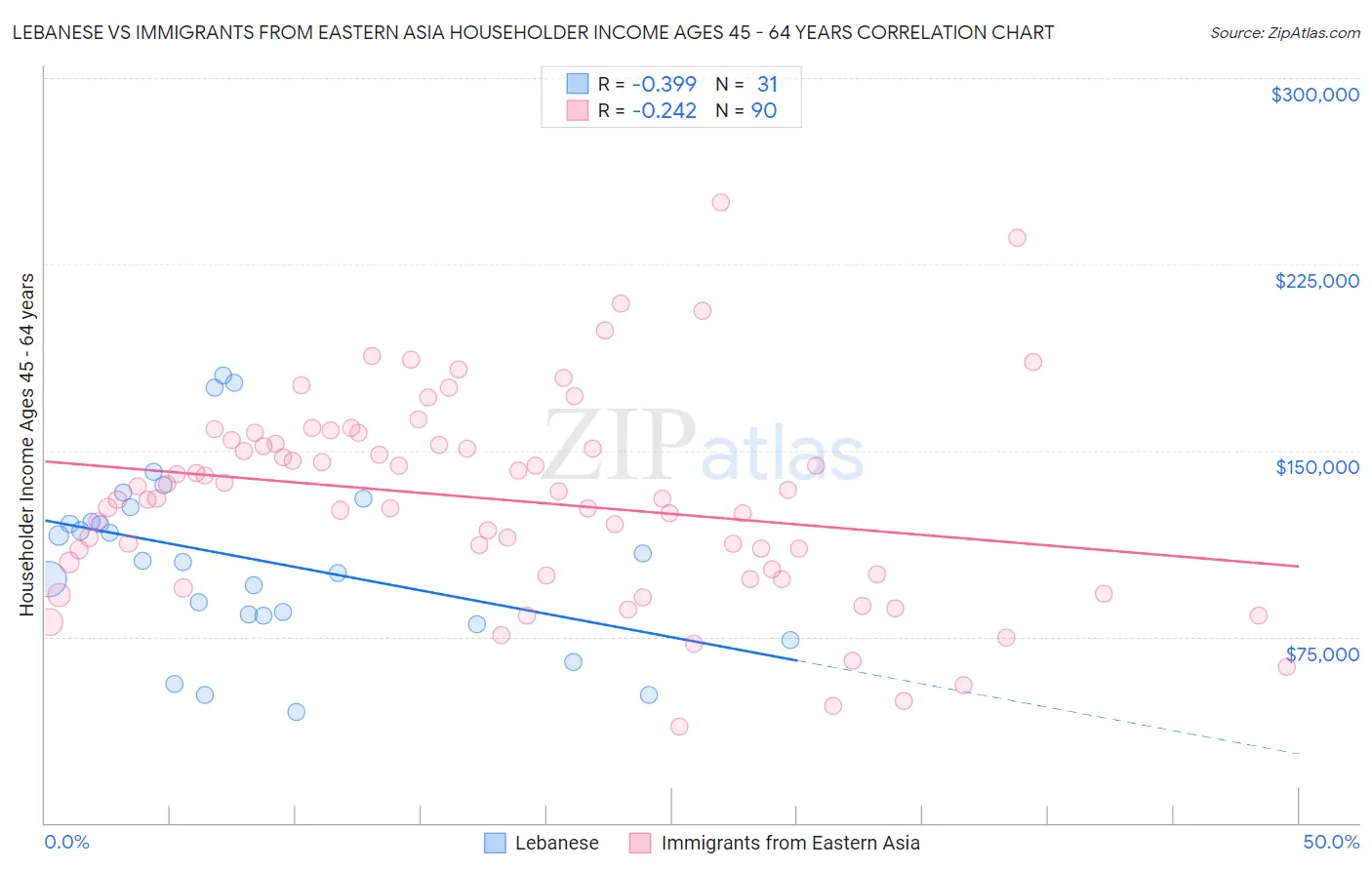 Lebanese vs Immigrants from Eastern Asia Householder Income Ages 45 - 64 years