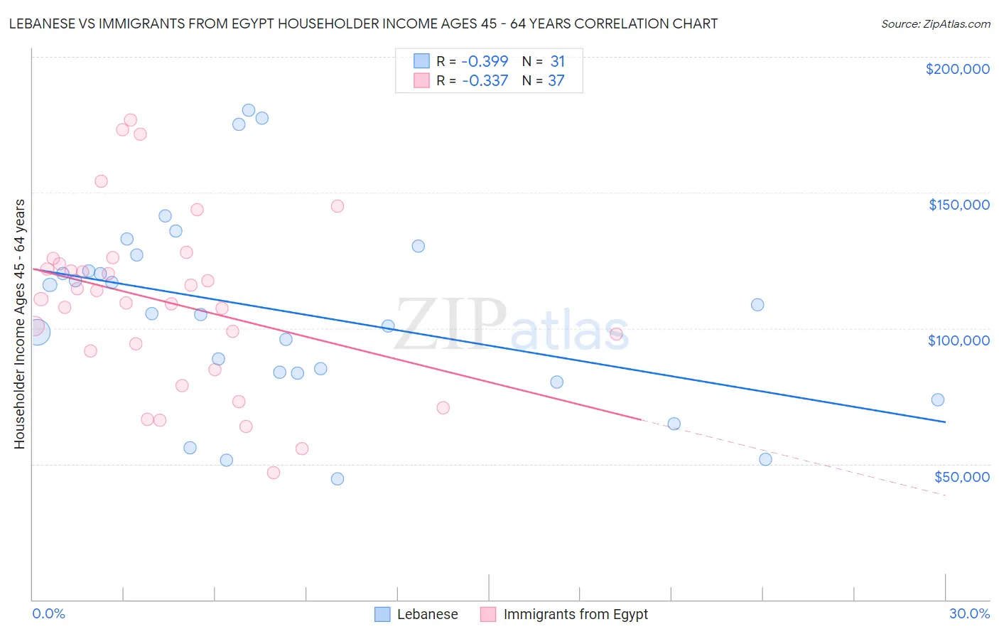 Lebanese vs Immigrants from Egypt Householder Income Ages 45 - 64 years