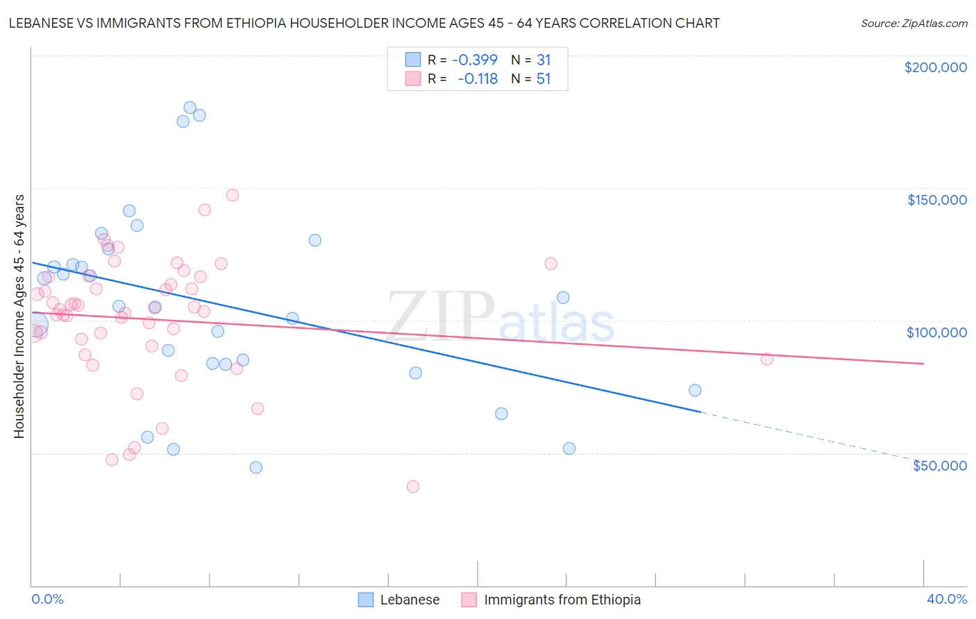 Lebanese vs Immigrants from Ethiopia Householder Income Ages 45 - 64 years