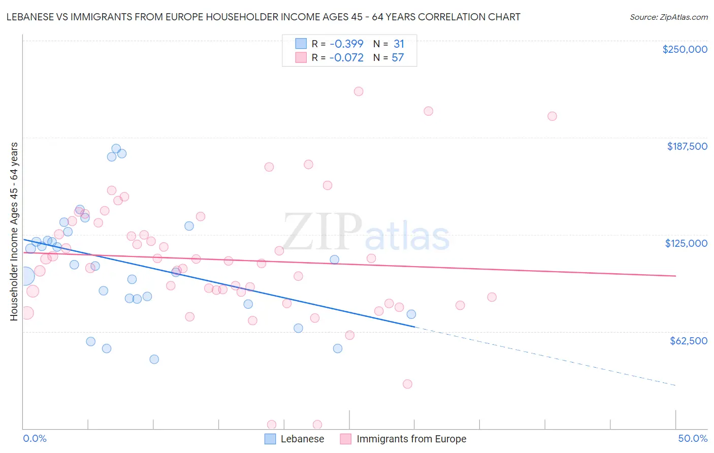 Lebanese vs Immigrants from Europe Householder Income Ages 45 - 64 years