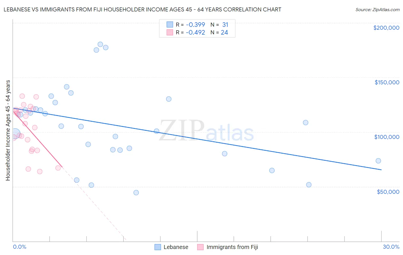 Lebanese vs Immigrants from Fiji Householder Income Ages 45 - 64 years