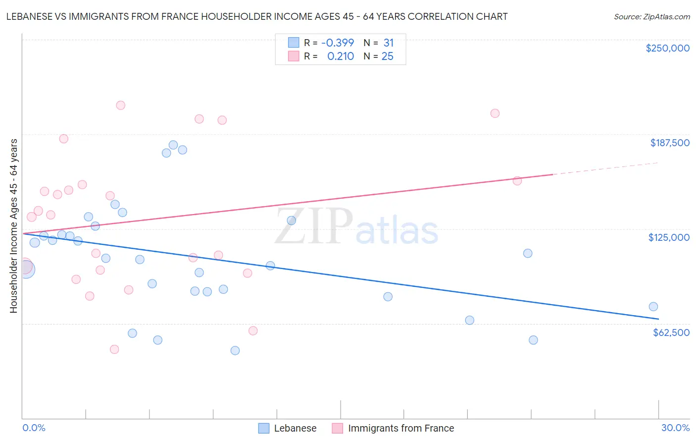 Lebanese vs Immigrants from France Householder Income Ages 45 - 64 years