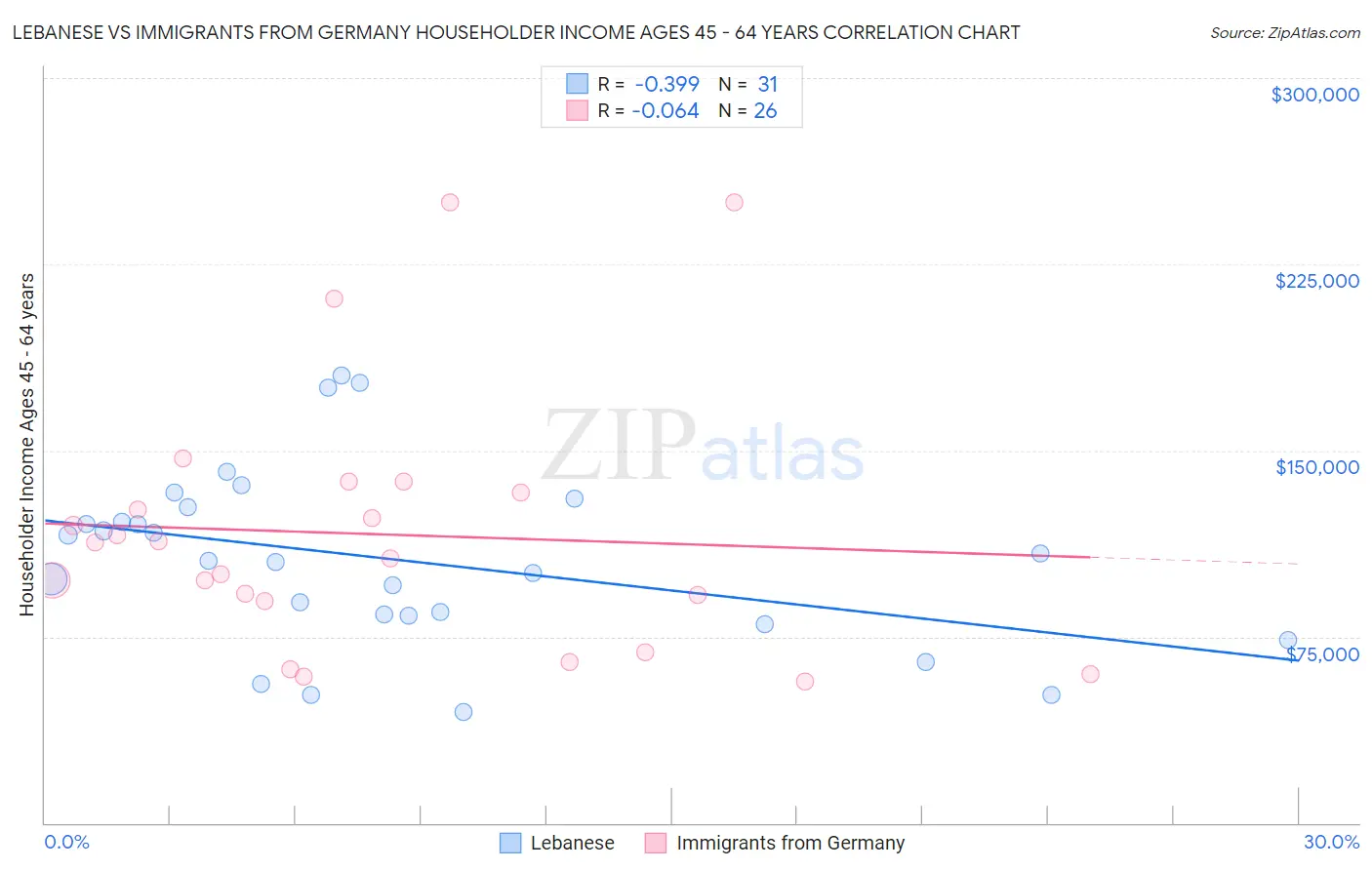 Lebanese vs Immigrants from Germany Householder Income Ages 45 - 64 years