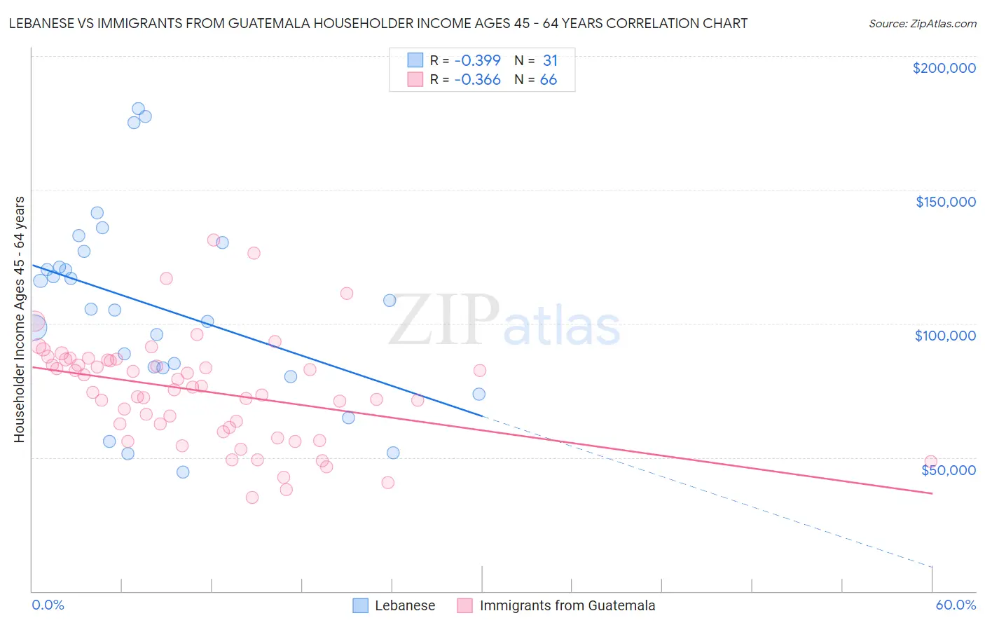 Lebanese vs Immigrants from Guatemala Householder Income Ages 45 - 64 years