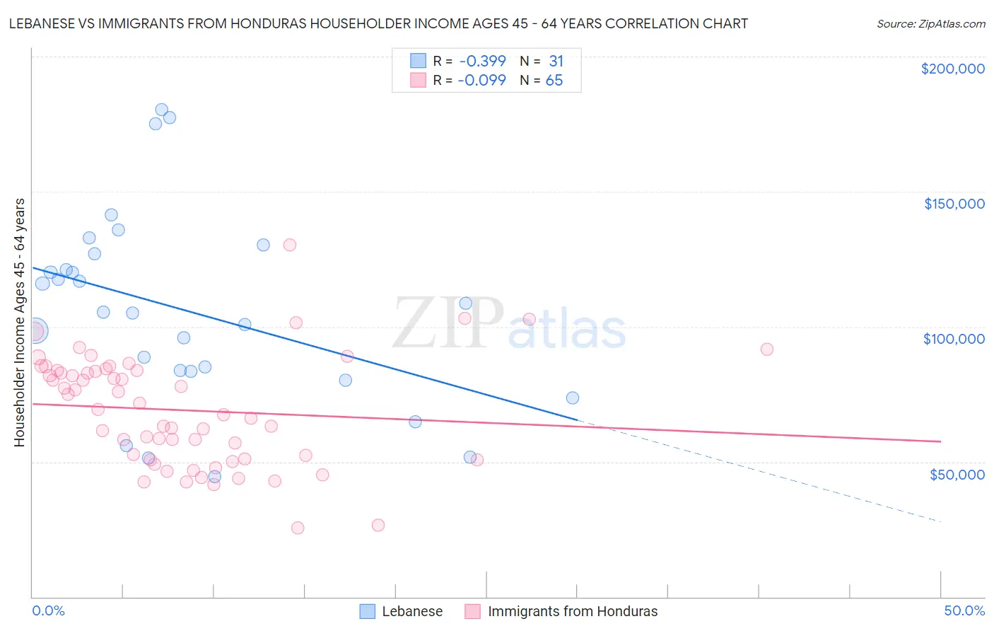 Lebanese vs Immigrants from Honduras Householder Income Ages 45 - 64 years