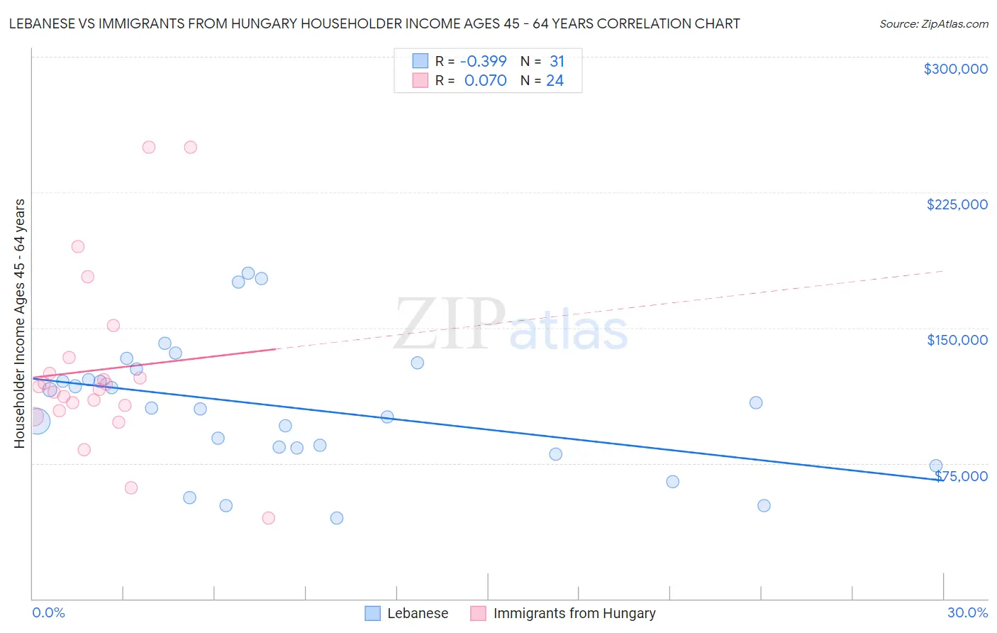 Lebanese vs Immigrants from Hungary Householder Income Ages 45 - 64 years