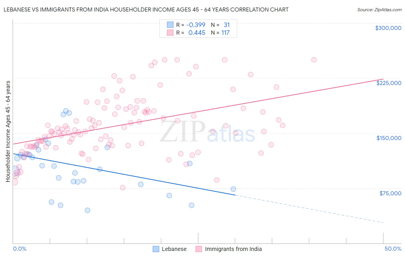 Lebanese vs Immigrants from India Householder Income Ages 45 - 64 years
