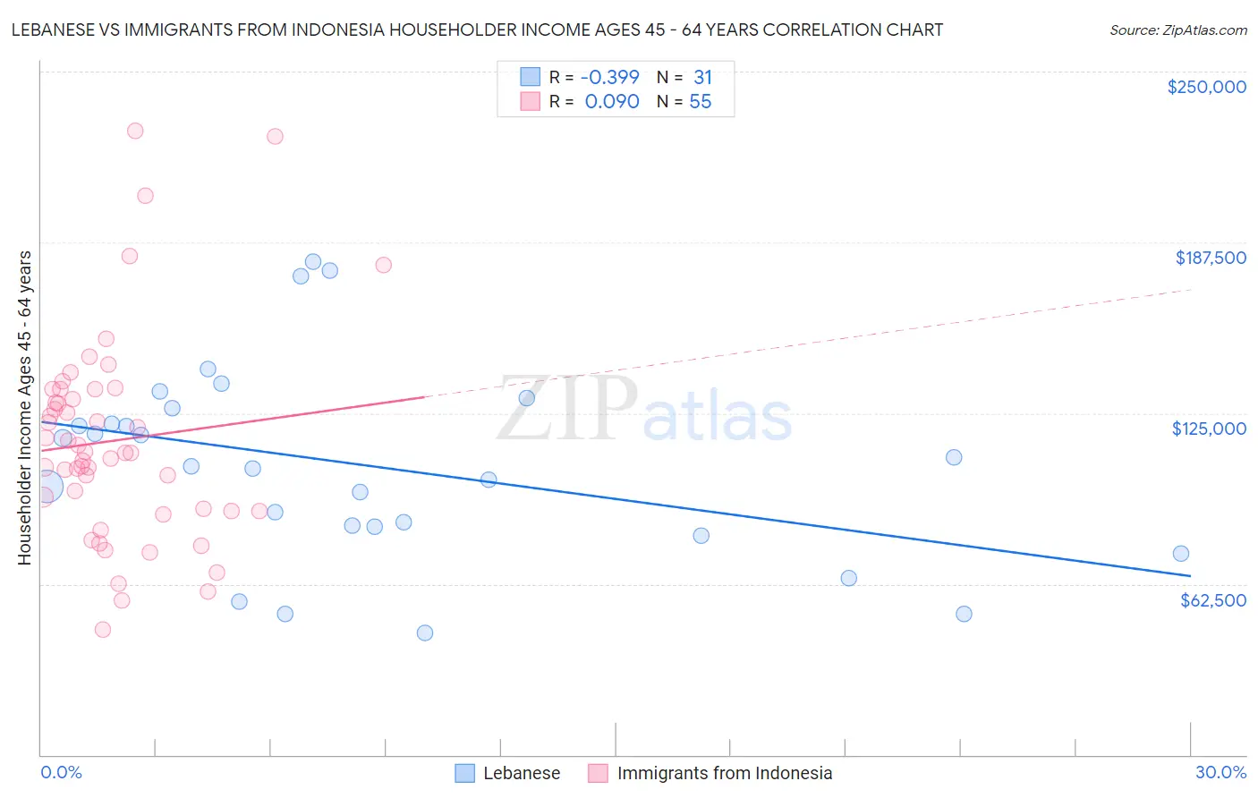 Lebanese vs Immigrants from Indonesia Householder Income Ages 45 - 64 years