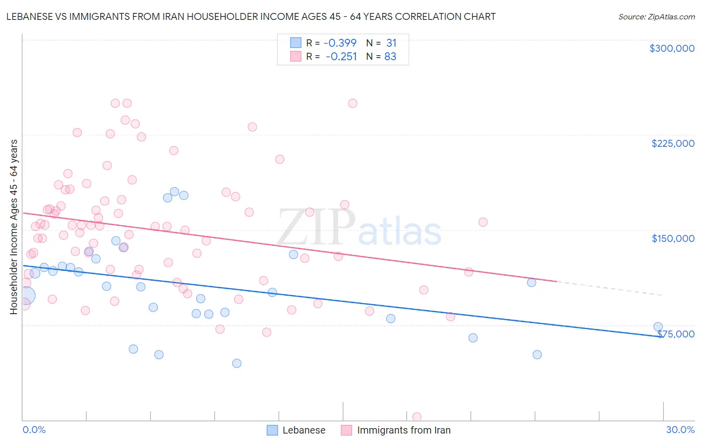 Lebanese vs Immigrants from Iran Householder Income Ages 45 - 64 years