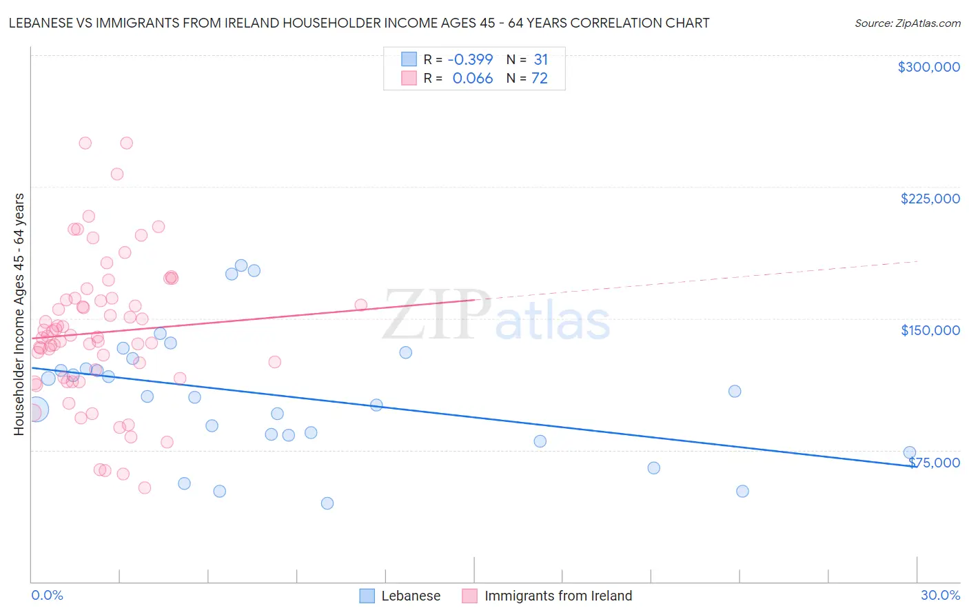 Lebanese vs Immigrants from Ireland Householder Income Ages 45 - 64 years