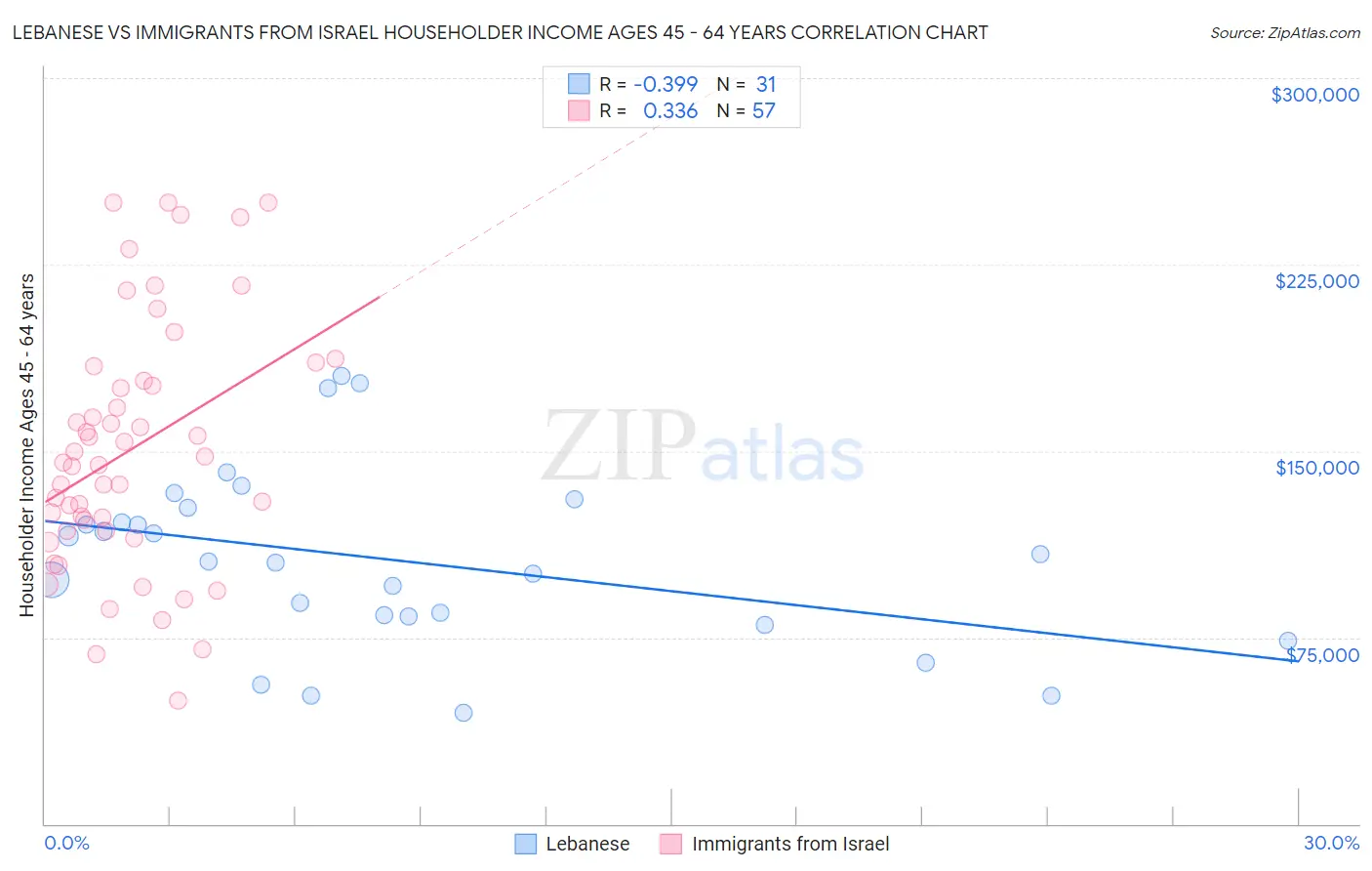Lebanese vs Immigrants from Israel Householder Income Ages 45 - 64 years