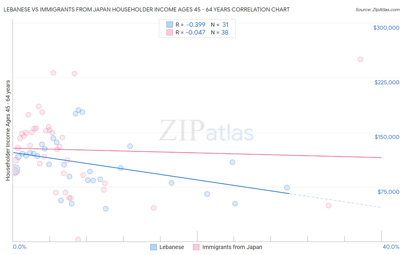 Lebanese vs Immigrants from Japan Householder Income Ages 45 - 64 years