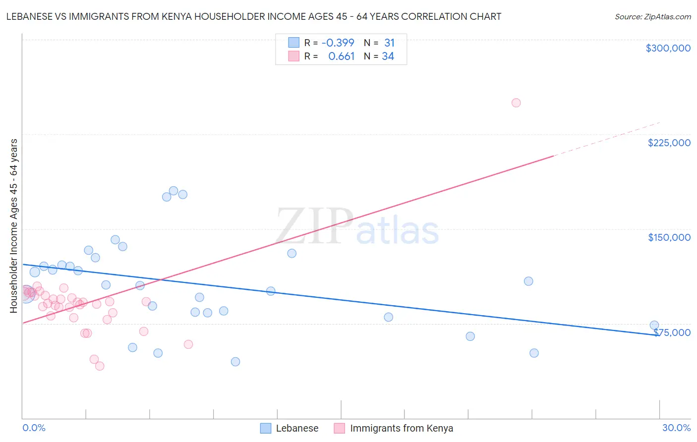 Lebanese vs Immigrants from Kenya Householder Income Ages 45 - 64 years
