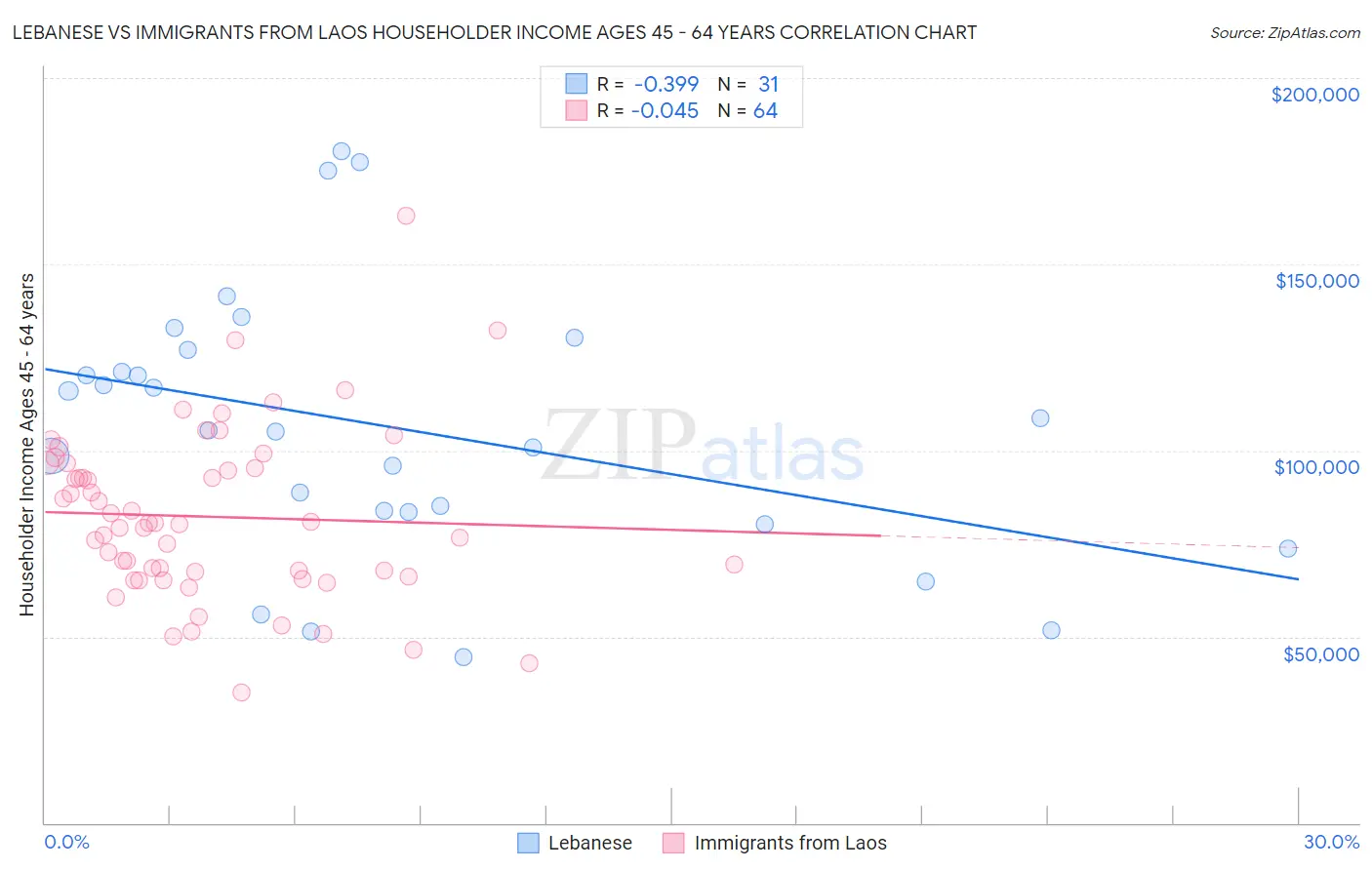 Lebanese vs Immigrants from Laos Householder Income Ages 45 - 64 years