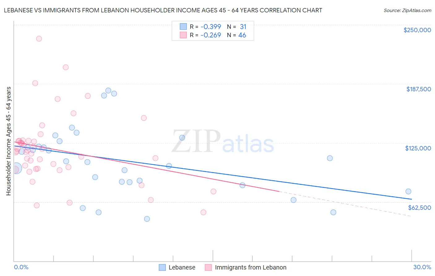 Lebanese vs Immigrants from Lebanon Householder Income Ages 45 - 64 years