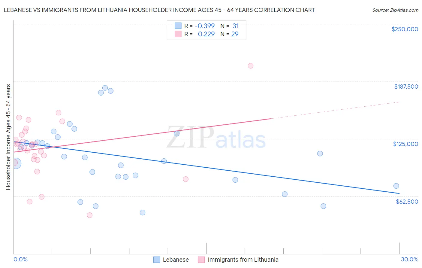 Lebanese vs Immigrants from Lithuania Householder Income Ages 45 - 64 years