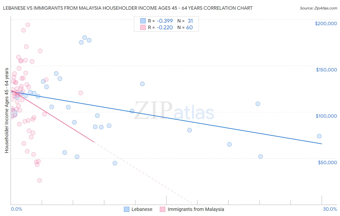 Lebanese vs Immigrants from Malaysia Householder Income Ages 45 - 64 years