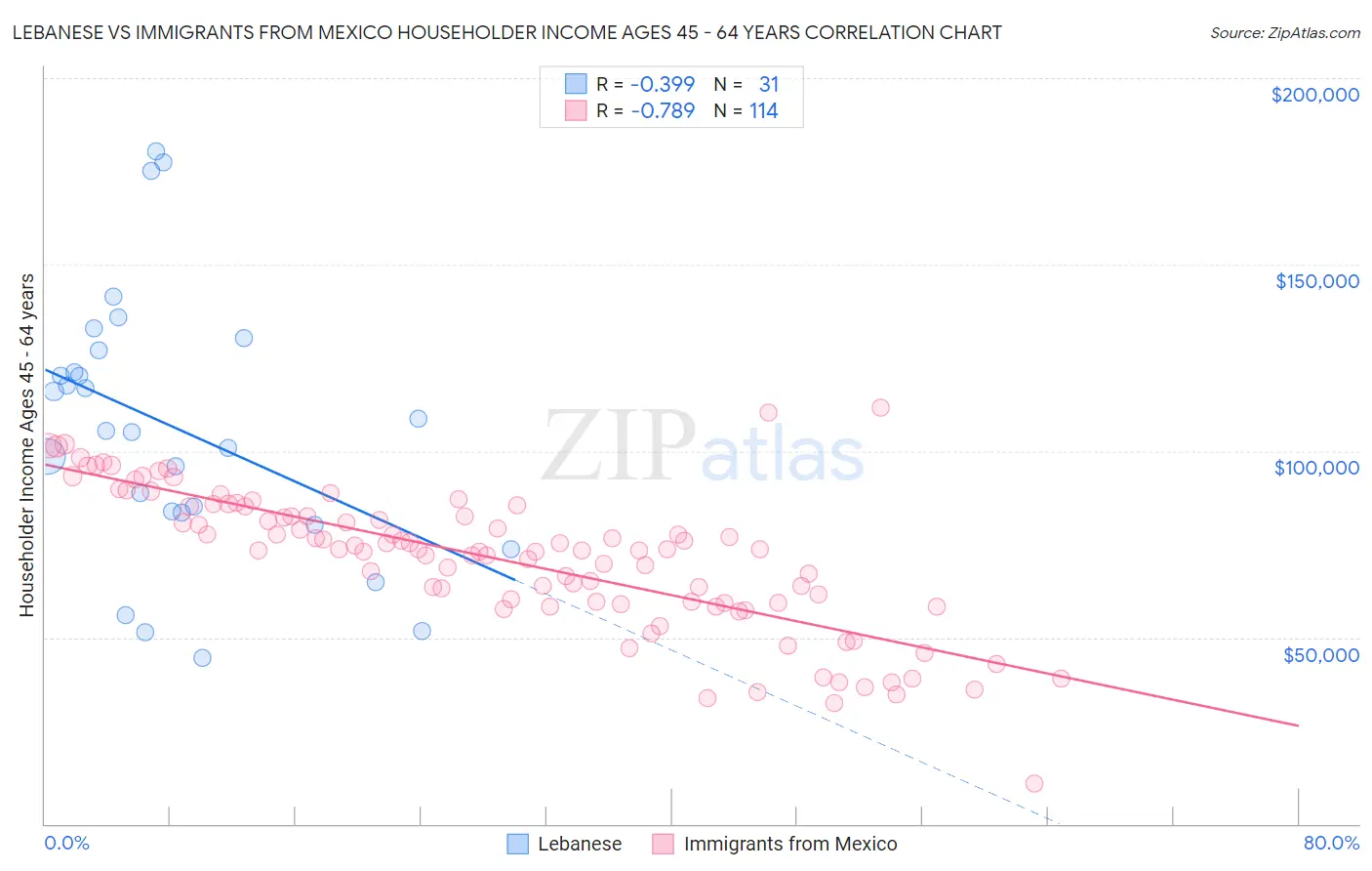 Lebanese vs Immigrants from Mexico Householder Income Ages 45 - 64 years