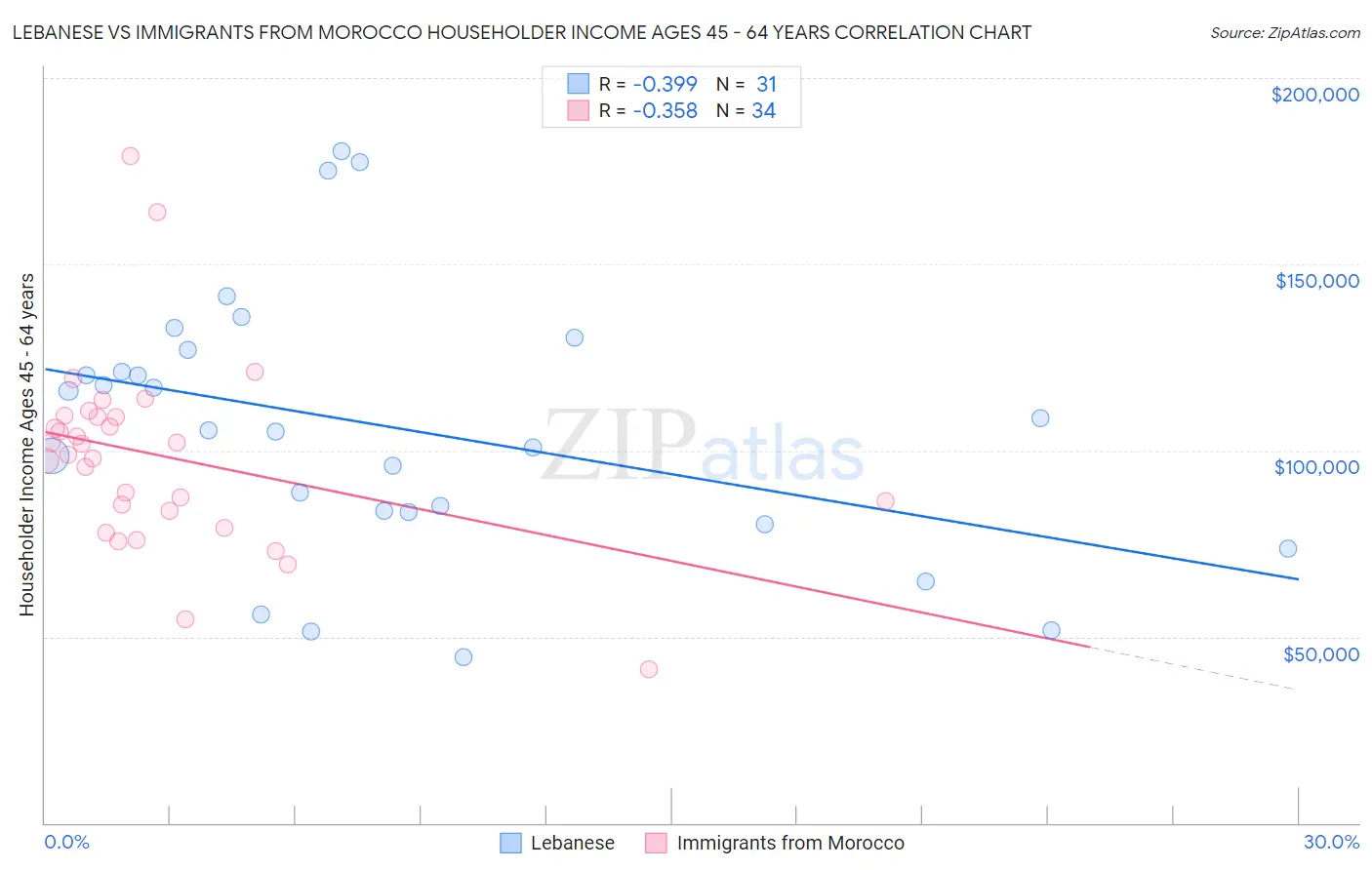 Lebanese vs Immigrants from Morocco Householder Income Ages 45 - 64 years