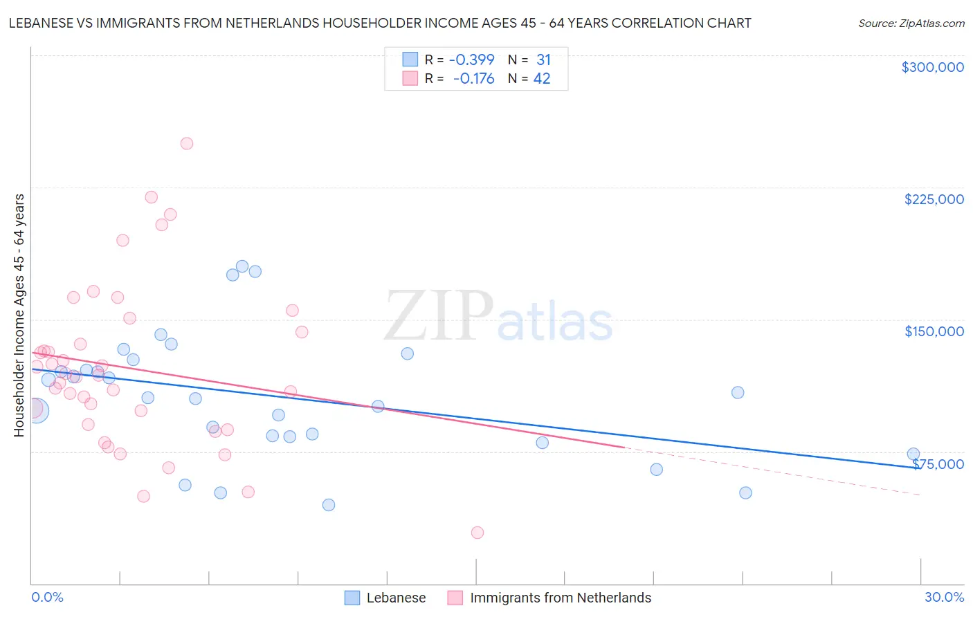 Lebanese vs Immigrants from Netherlands Householder Income Ages 45 - 64 years