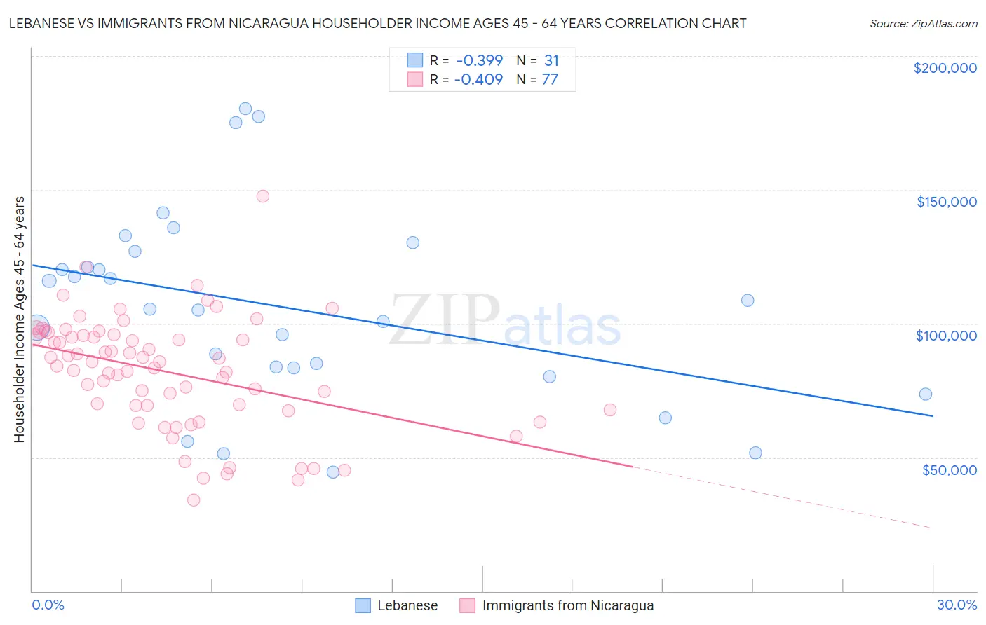 Lebanese vs Immigrants from Nicaragua Householder Income Ages 45 - 64 years