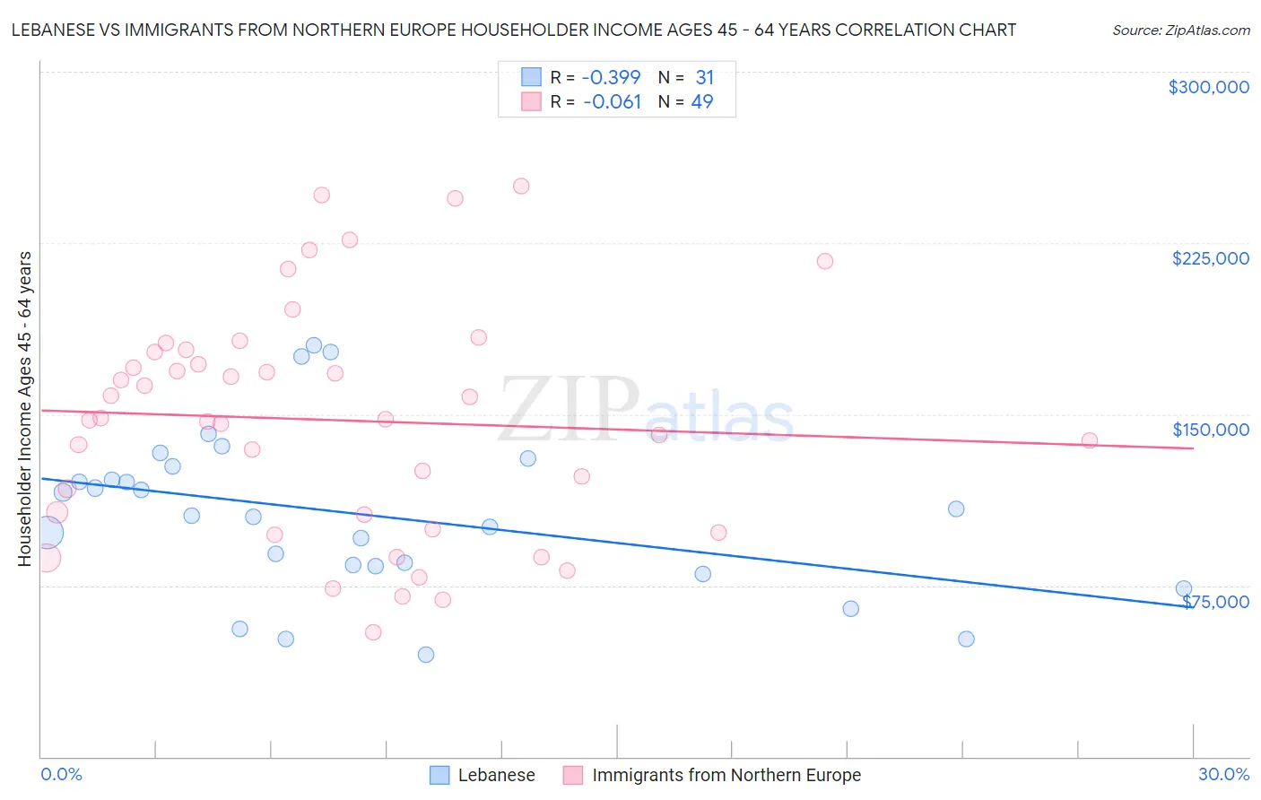 Lebanese vs Immigrants from Northern Europe Householder Income Ages 45 - 64 years