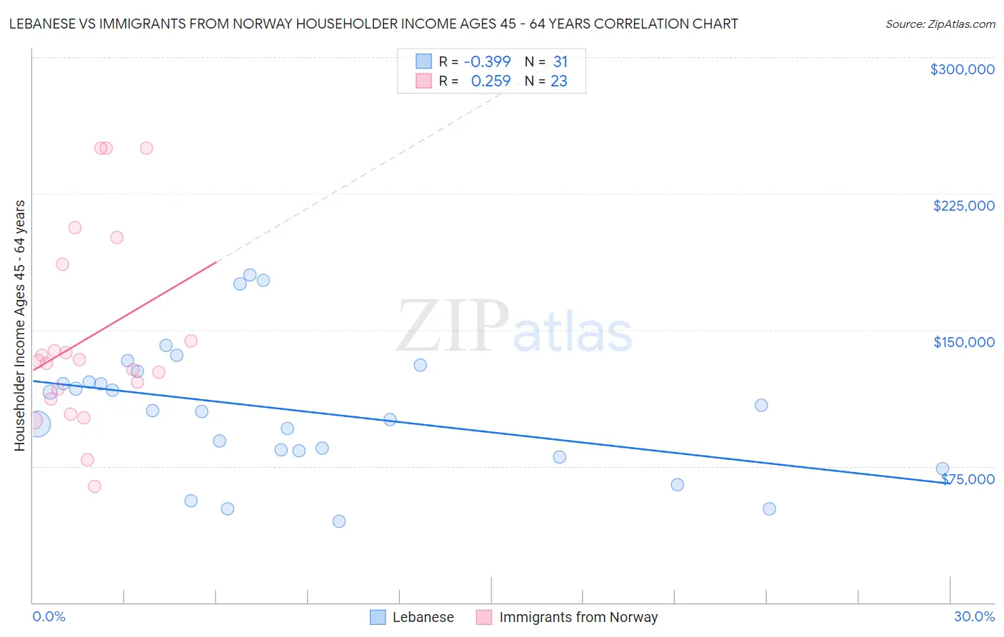 Lebanese vs Immigrants from Norway Householder Income Ages 45 - 64 years