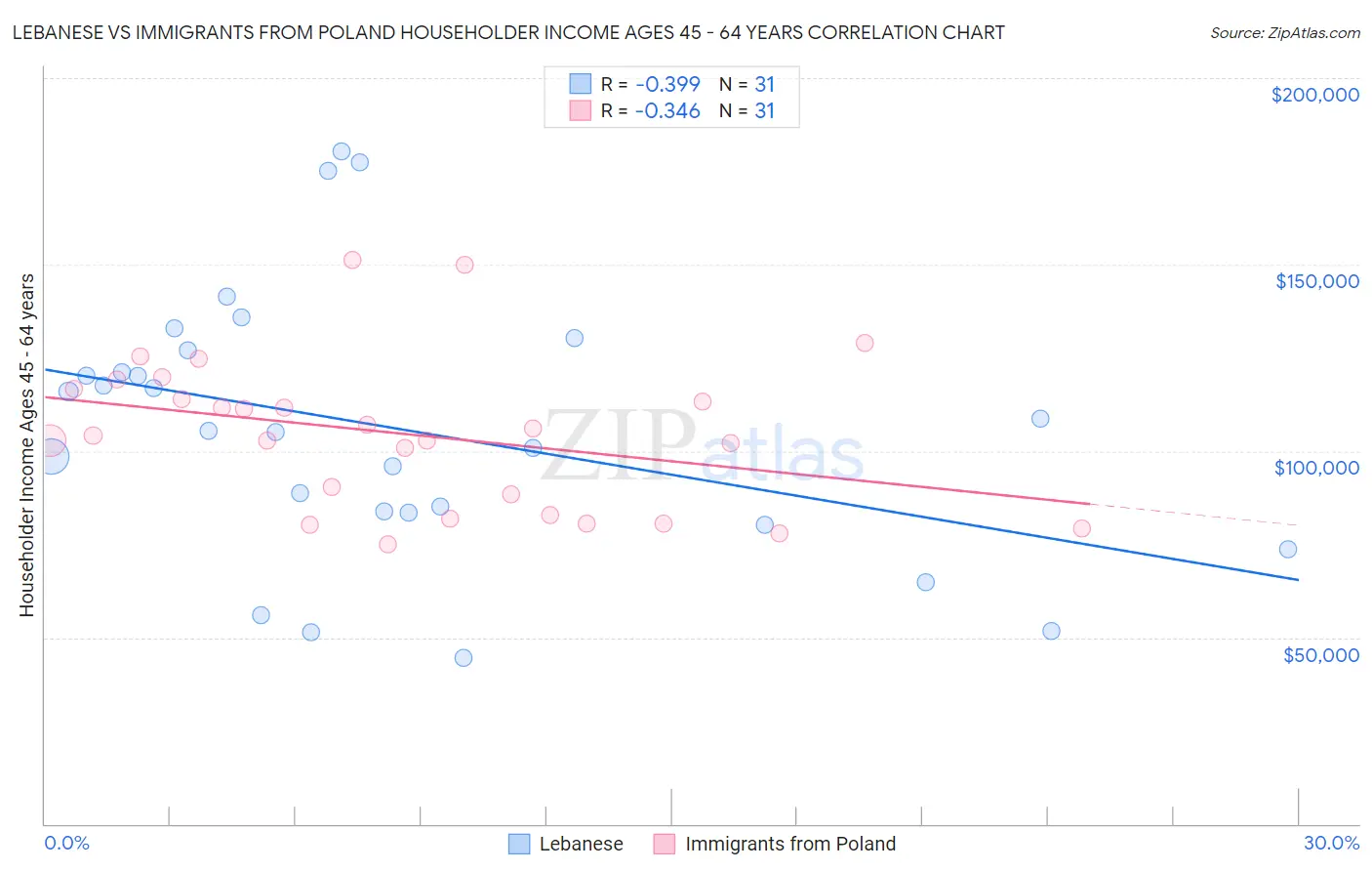 Lebanese vs Immigrants from Poland Householder Income Ages 45 - 64 years