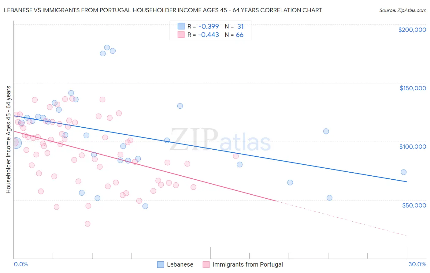 Lebanese vs Immigrants from Portugal Householder Income Ages 45 - 64 years