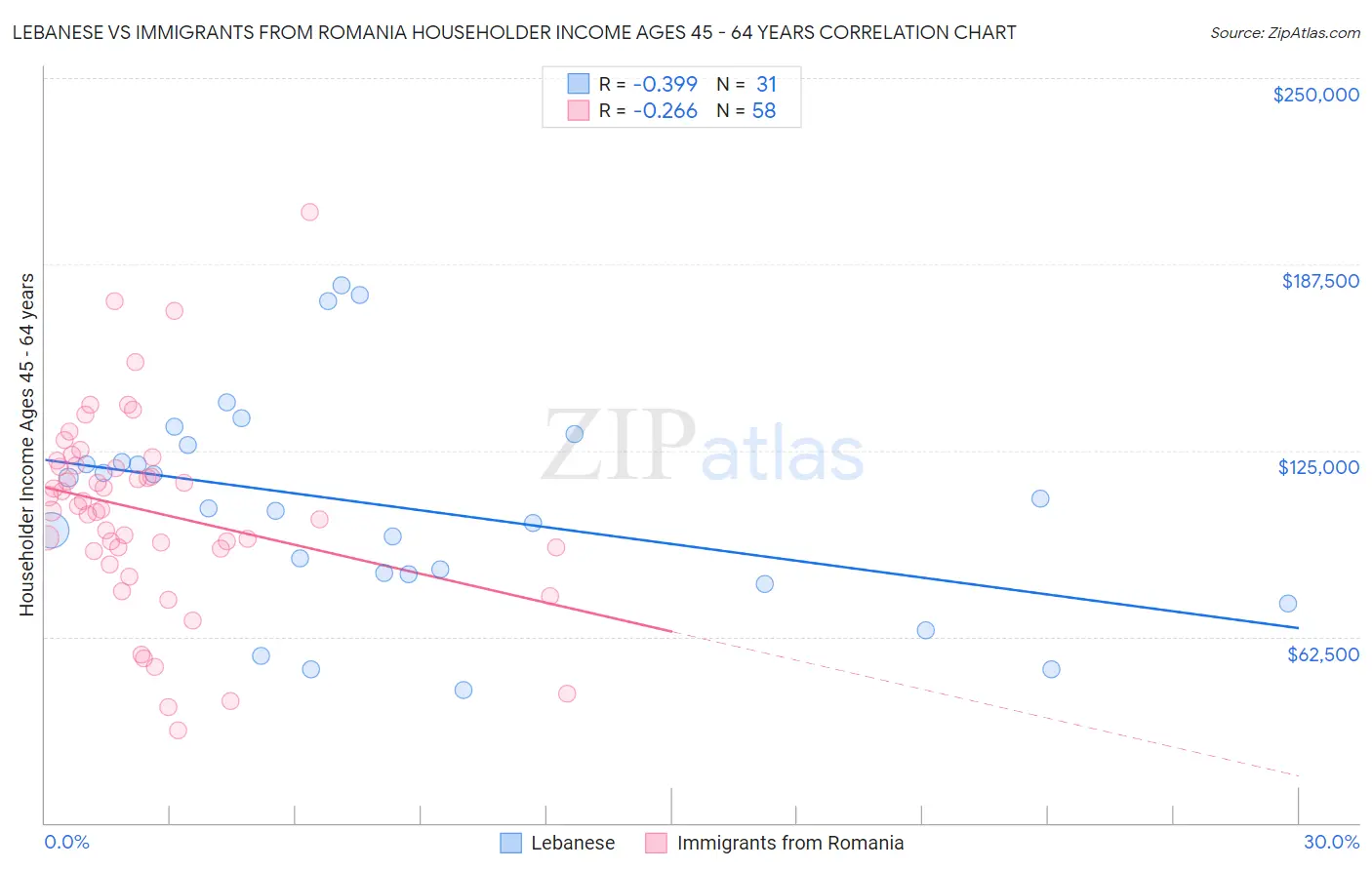 Lebanese vs Immigrants from Romania Householder Income Ages 45 - 64 years