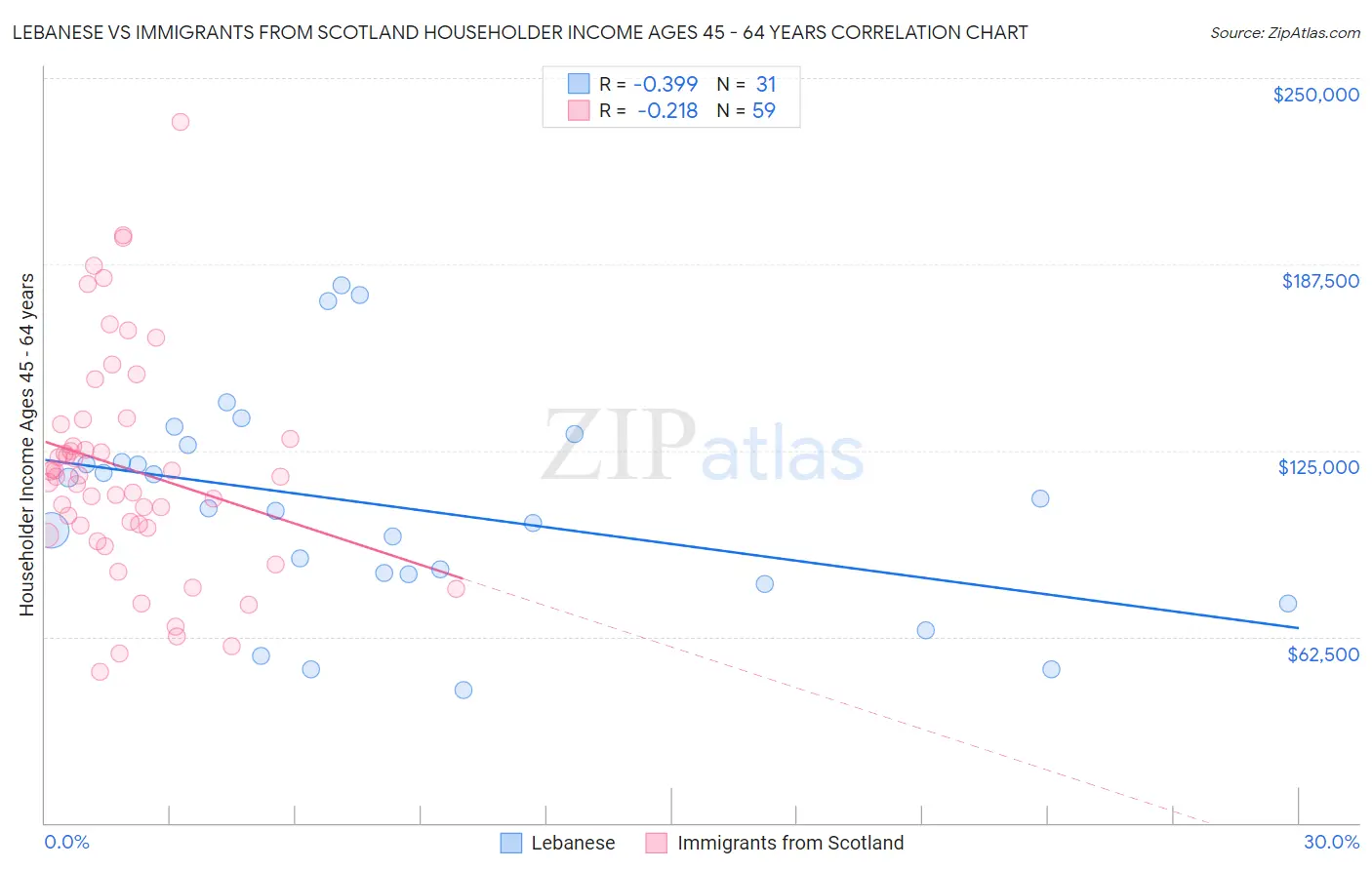 Lebanese vs Immigrants from Scotland Householder Income Ages 45 - 64 years