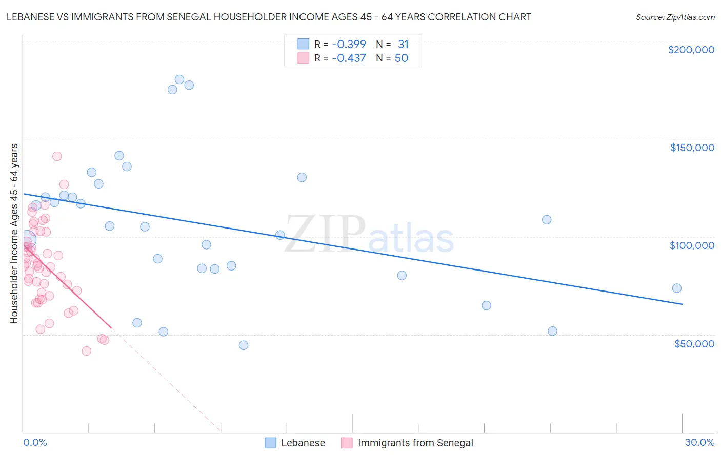 Lebanese vs Immigrants from Senegal Householder Income Ages 45 - 64 years