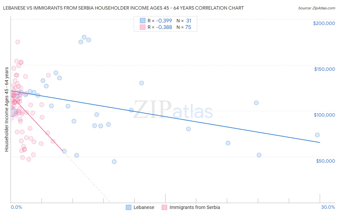 Lebanese vs Immigrants from Serbia Householder Income Ages 45 - 64 years