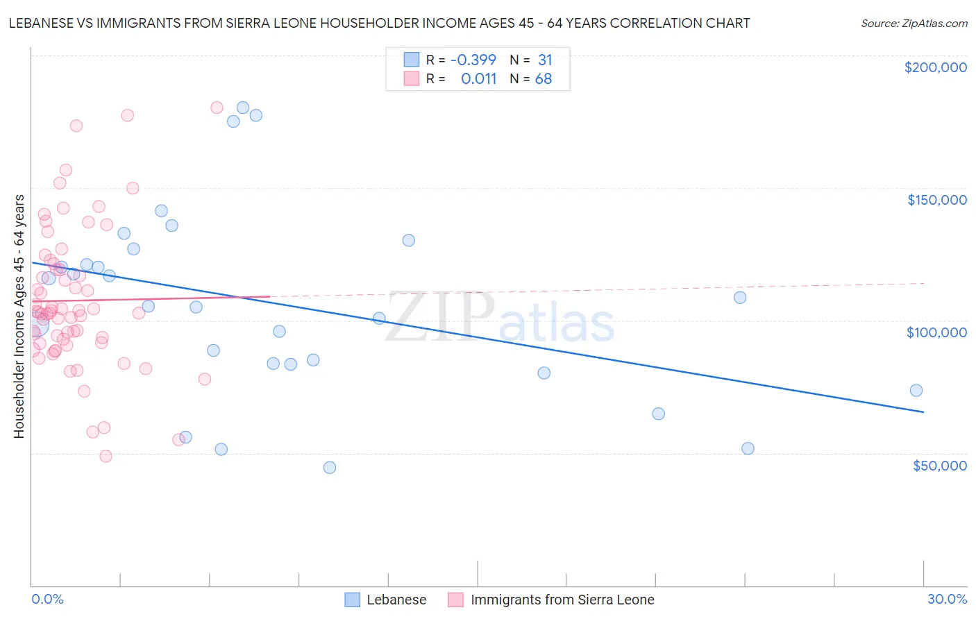 Lebanese vs Immigrants from Sierra Leone Householder Income Ages 45 - 64 years
