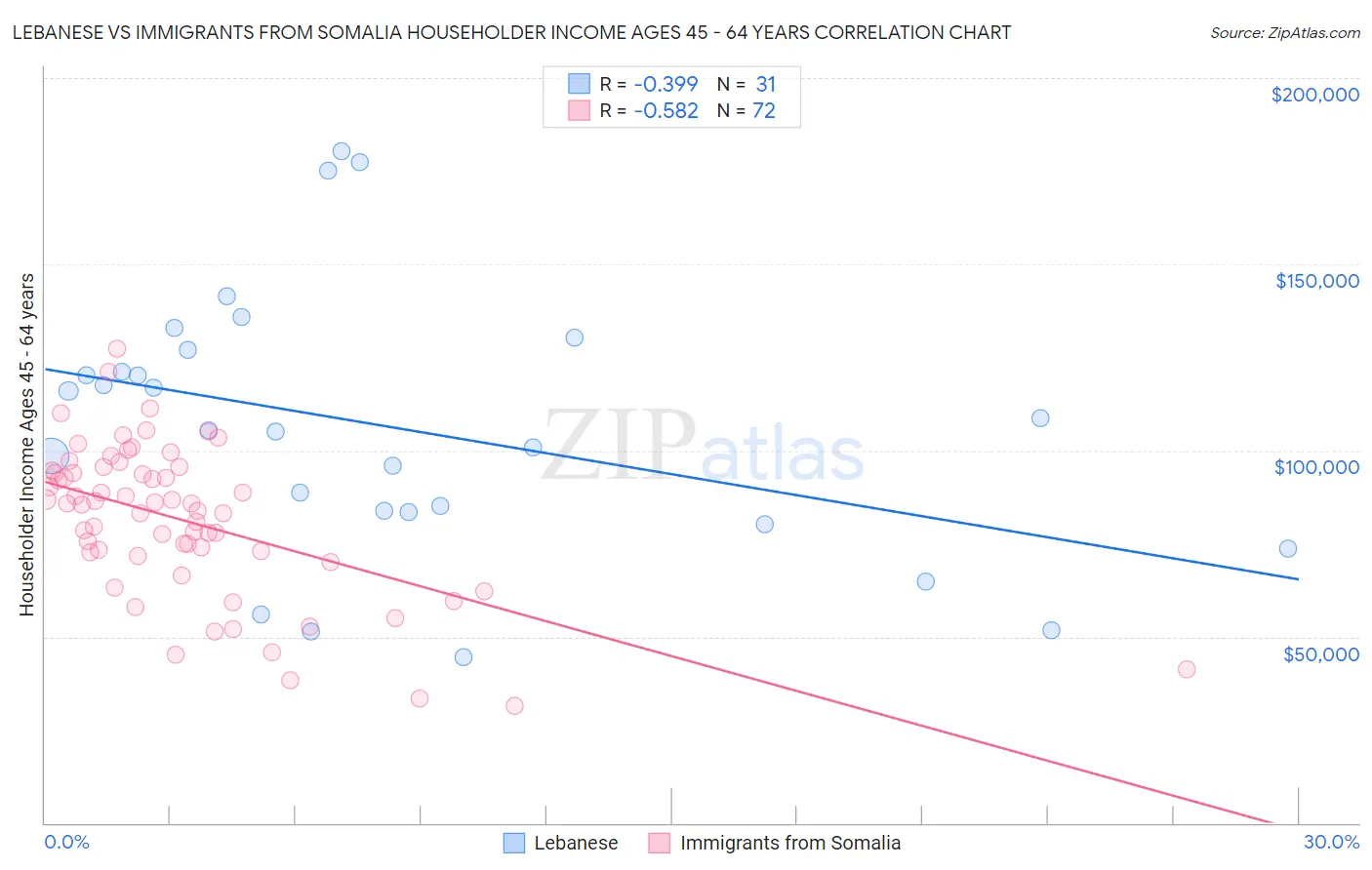 Lebanese vs Immigrants from Somalia Householder Income Ages 45 - 64 years