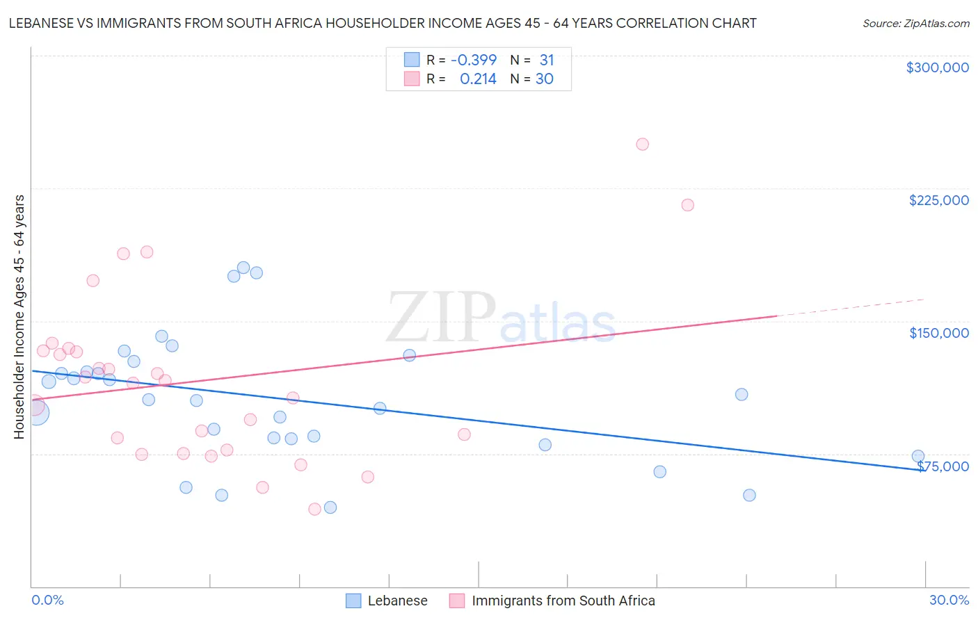 Lebanese vs Immigrants from South Africa Householder Income Ages 45 - 64 years