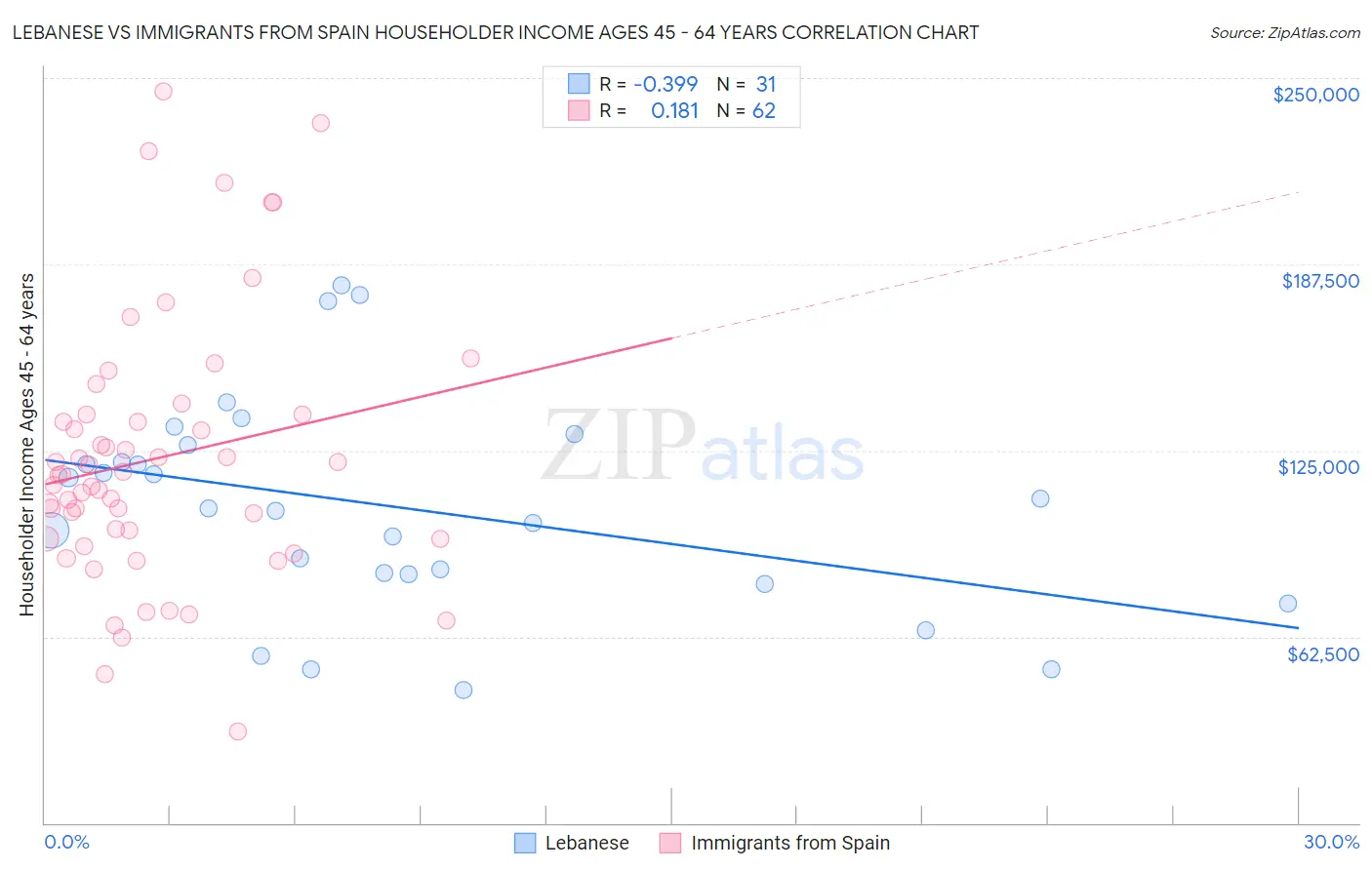 Lebanese vs Immigrants from Spain Householder Income Ages 45 - 64 years