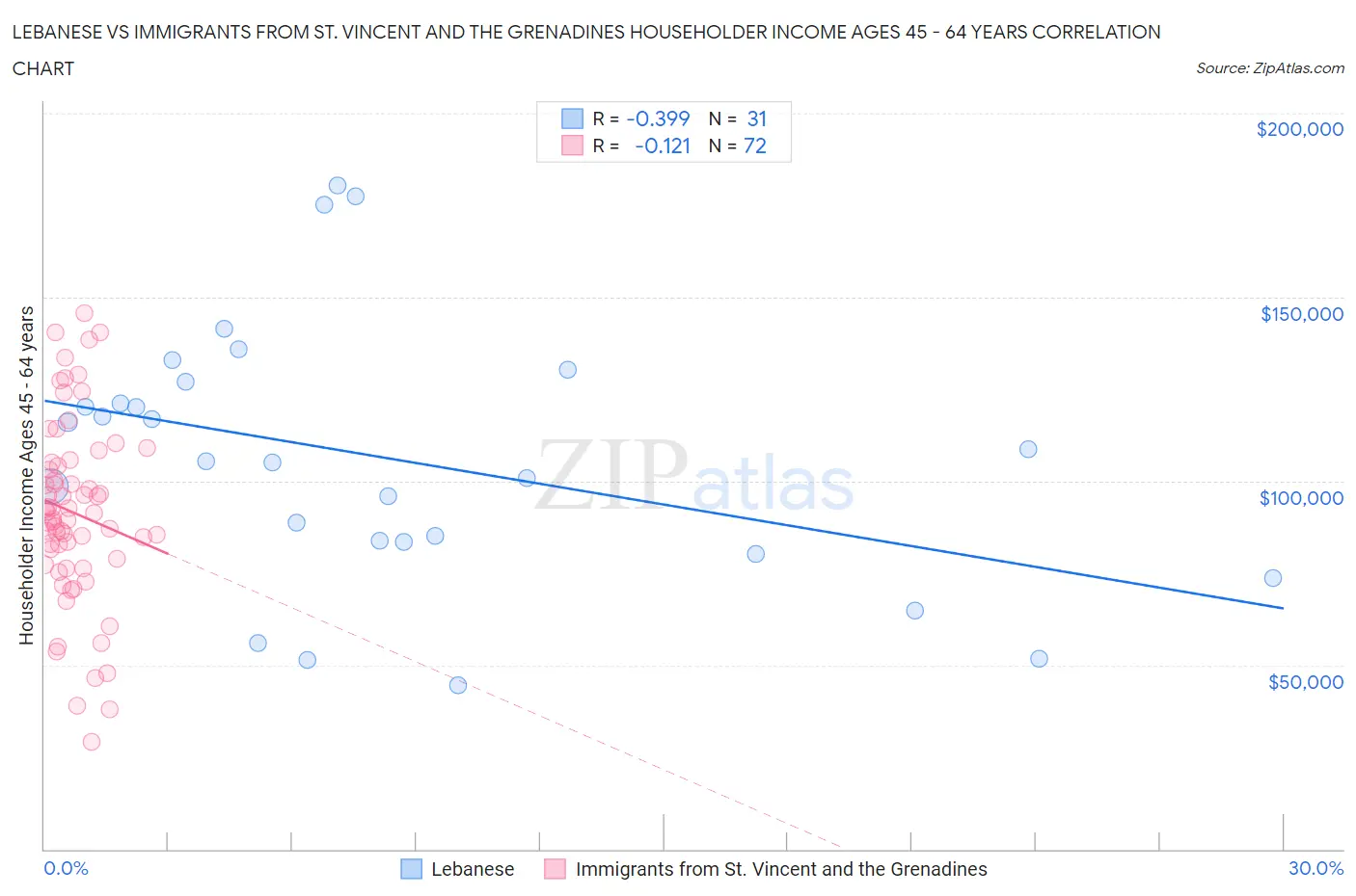 Lebanese vs Immigrants from St. Vincent and the Grenadines Householder Income Ages 45 - 64 years