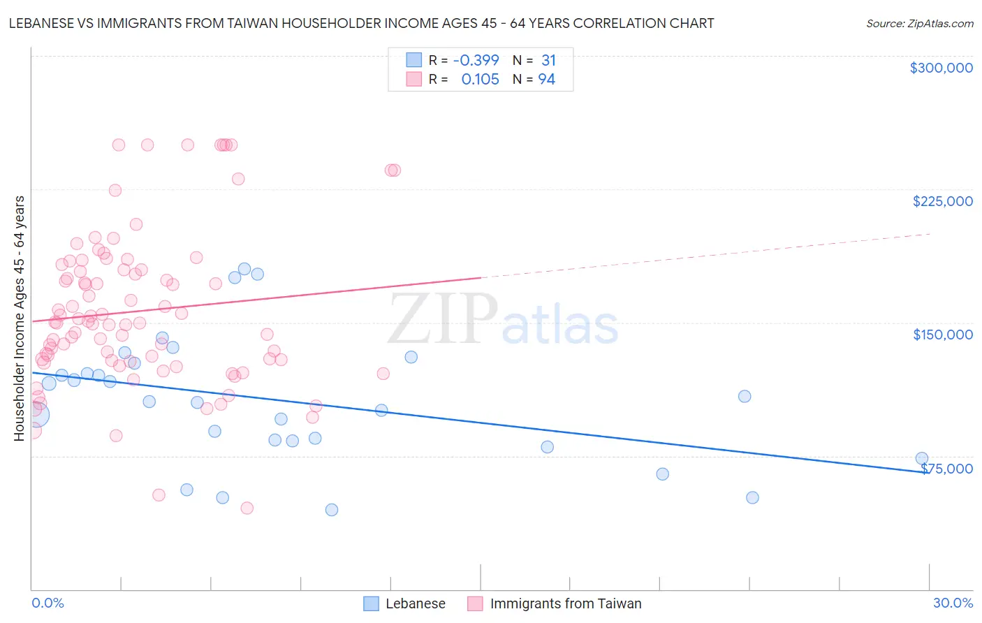 Lebanese vs Immigrants from Taiwan Householder Income Ages 45 - 64 years