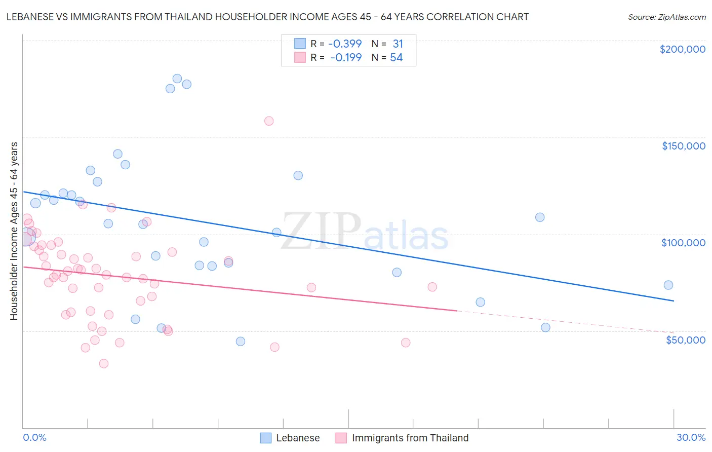 Lebanese vs Immigrants from Thailand Householder Income Ages 45 - 64 years