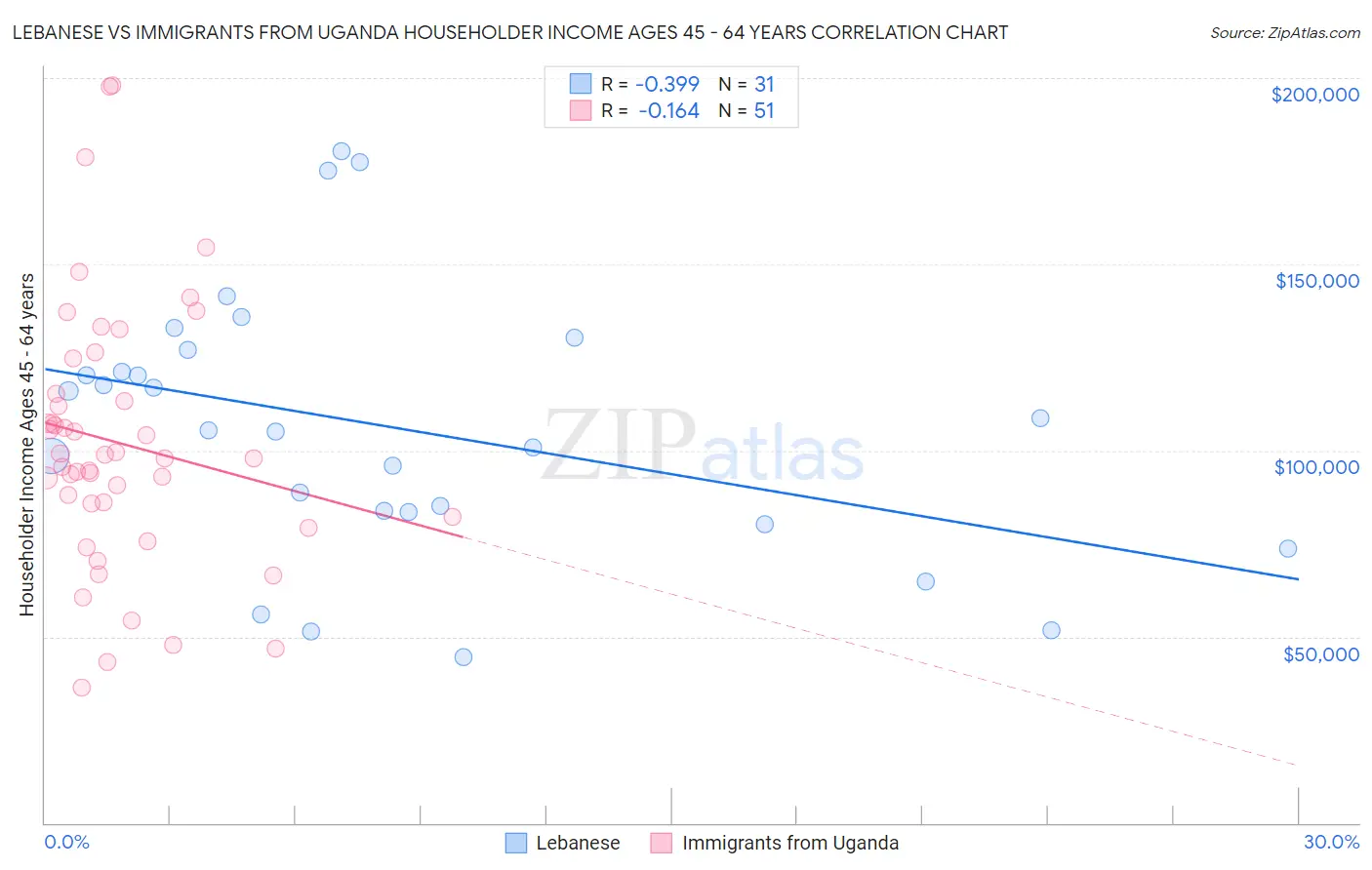 Lebanese vs Immigrants from Uganda Householder Income Ages 45 - 64 years