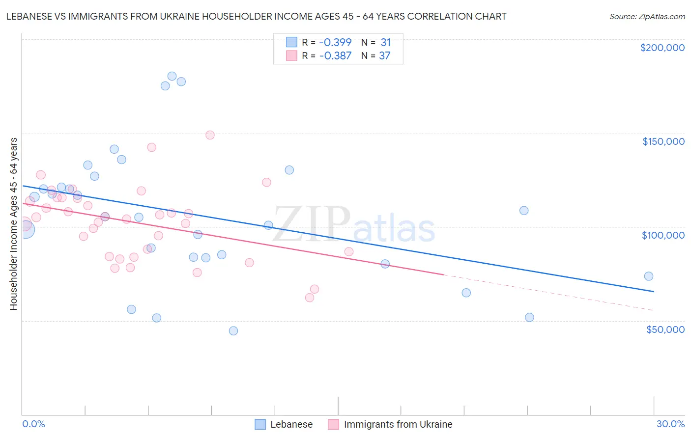 Lebanese vs Immigrants from Ukraine Householder Income Ages 45 - 64 years