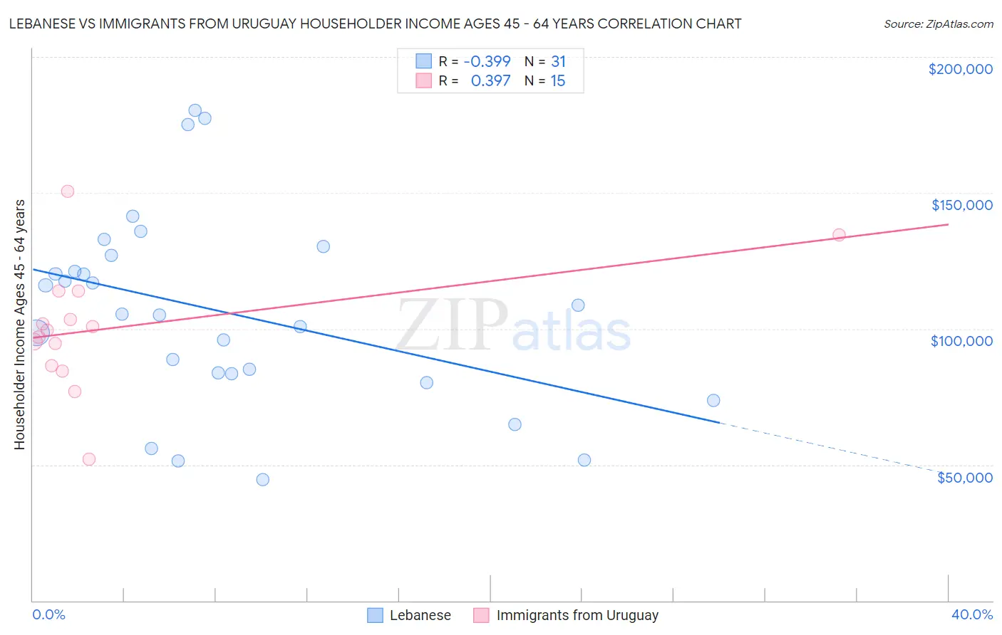 Lebanese vs Immigrants from Uruguay Householder Income Ages 45 - 64 years