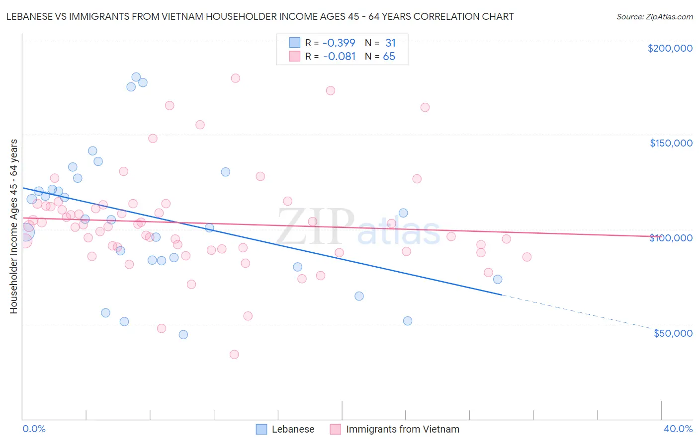Lebanese vs Immigrants from Vietnam Householder Income Ages 45 - 64 years