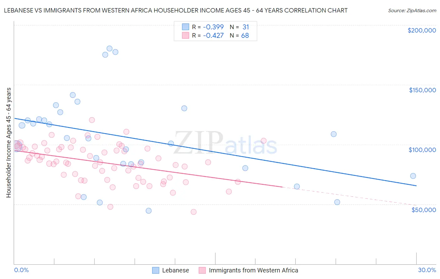 Lebanese vs Immigrants from Western Africa Householder Income Ages 45 - 64 years