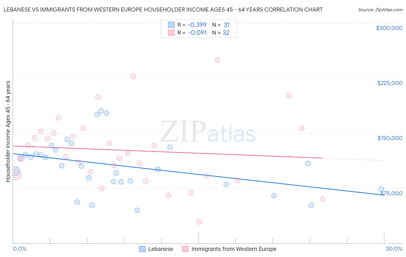 Lebanese vs Immigrants from Western Europe Householder Income Ages 45 - 64 years