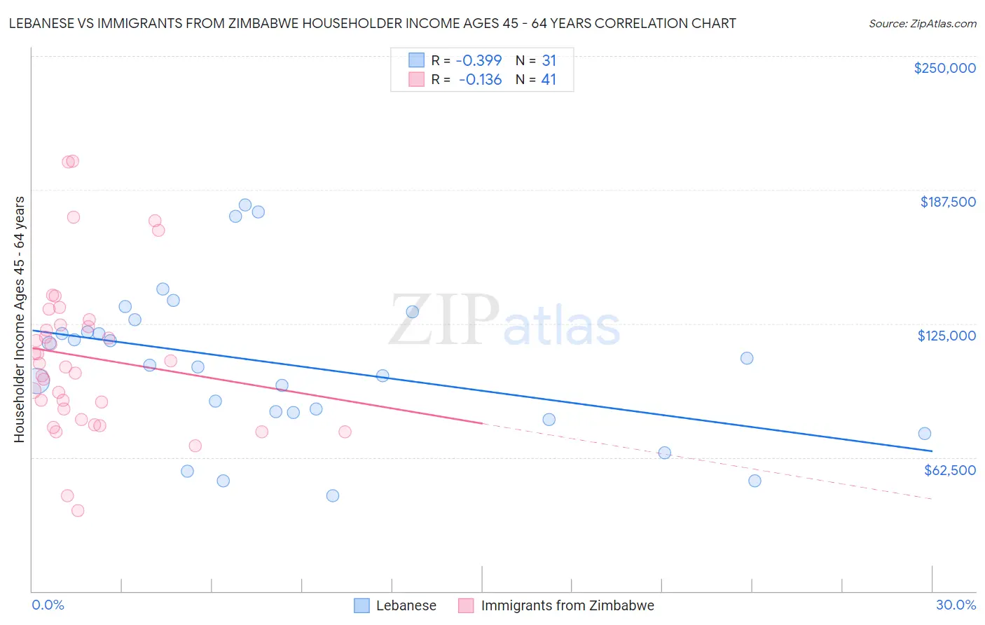 Lebanese vs Immigrants from Zimbabwe Householder Income Ages 45 - 64 years