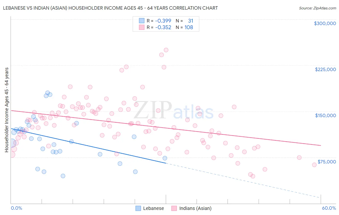 Lebanese vs Indian (Asian) Householder Income Ages 45 - 64 years