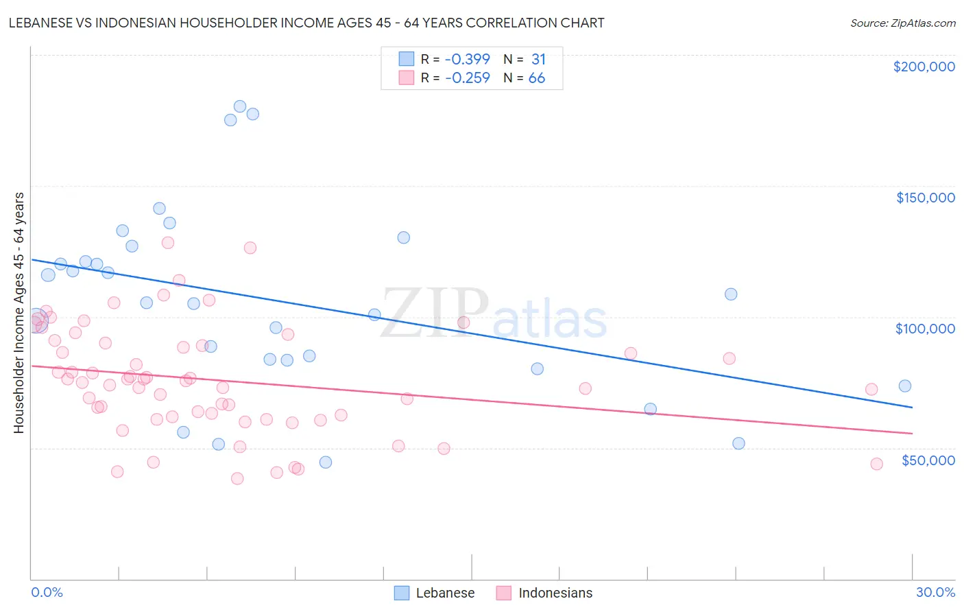 Lebanese vs Indonesian Householder Income Ages 45 - 64 years
