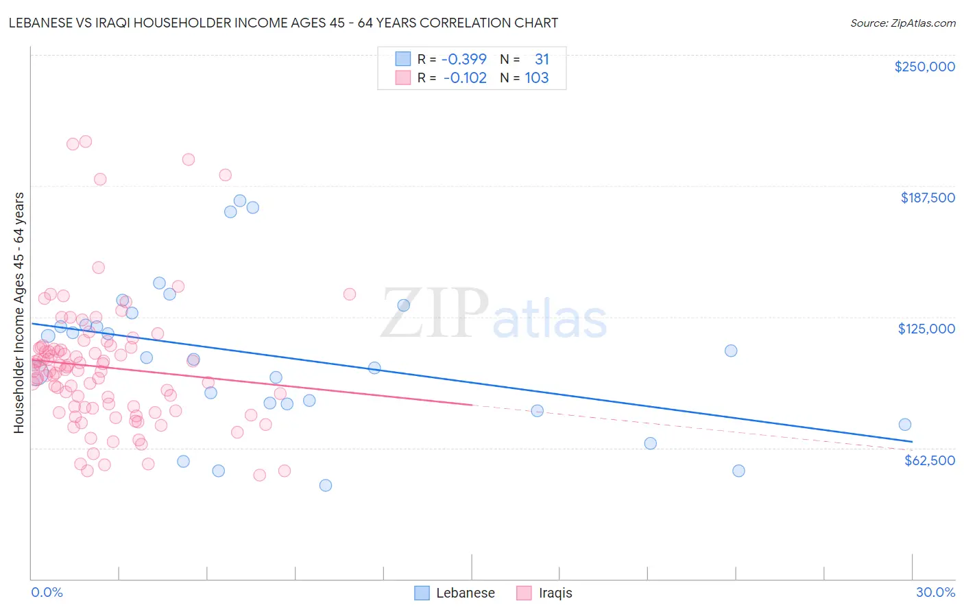 Lebanese vs Iraqi Householder Income Ages 45 - 64 years